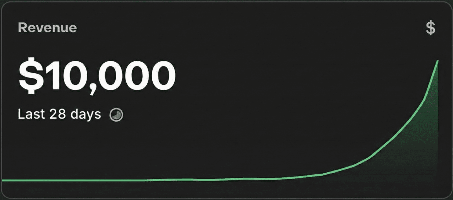 MRR Revenue Growth Chart showing $10,000 in 28 days